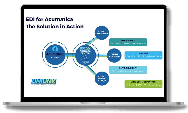 The UniLink EDI Solution in Action Flow Map